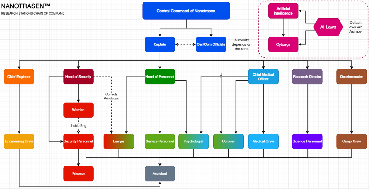 The station hierarchy