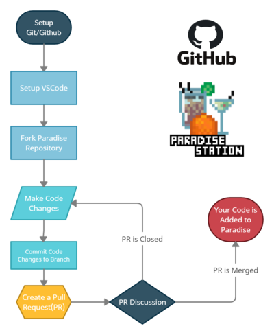 Bio-Chips - Paradise Station Wiki